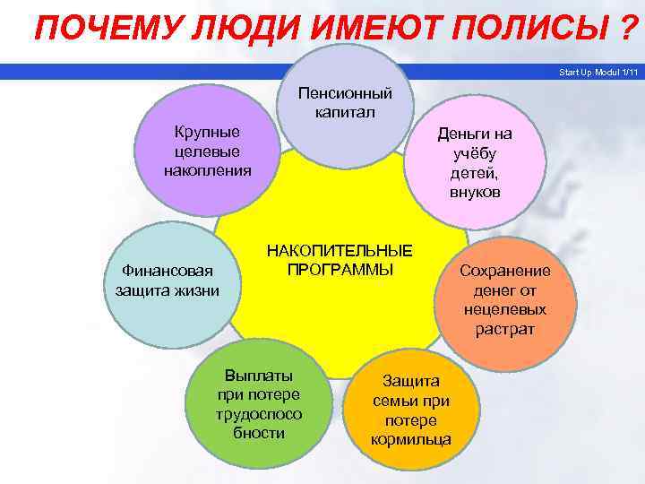 ПОЧЕМУ ЛЮДИ ИМЕЮТ ПОЛИСЫ ? Start Up Modul 1/11 Пенсионный капитал Крупные целевые накопления