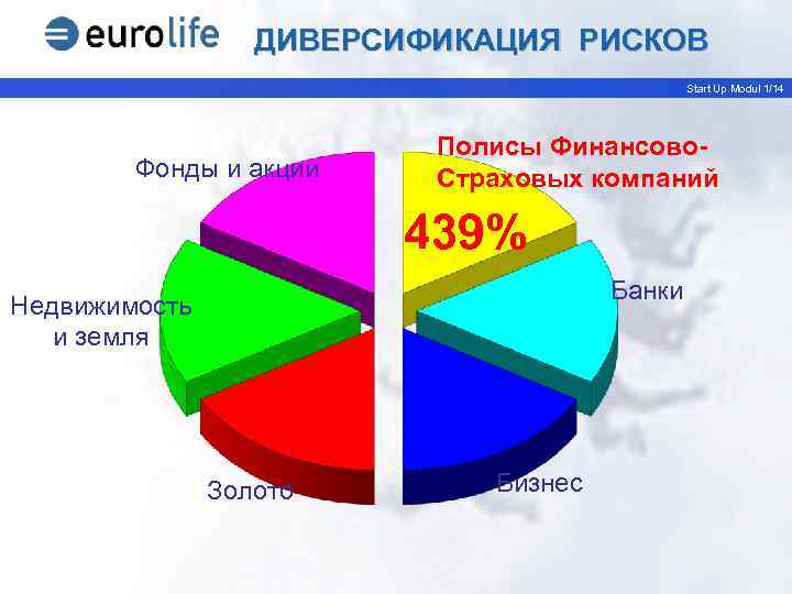 ДИВЕРСИФИКАЦИЯ РИСКОВ Start Up Modul 1/14 Фонды и акции Полисы Финансово. Страховых компаний 439%