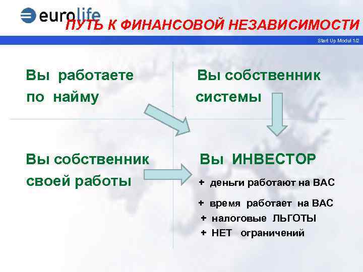 ПУТЬ К ФИНАНСОВОЙ НЕЗАВИСИМОСТИ Start Up Modul 1/2 Вы работаете по найму Вы собственник