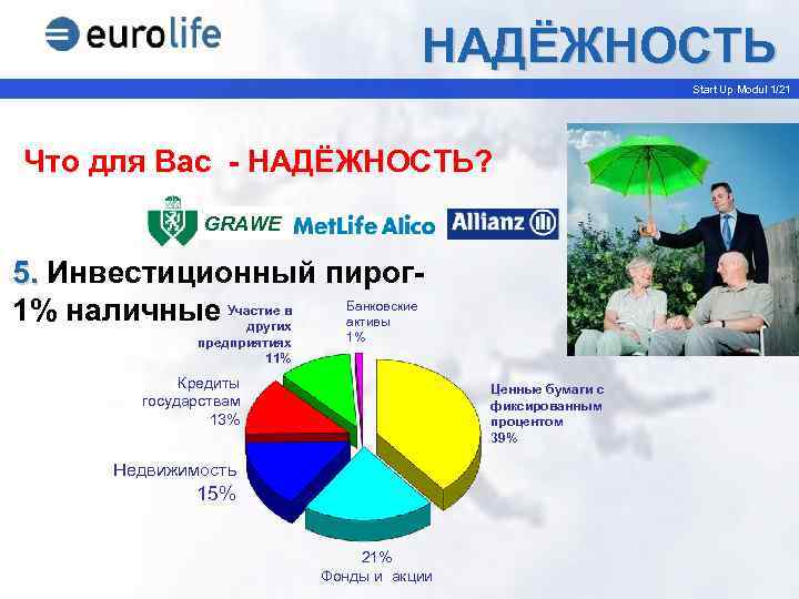 НАДЁЖНОСТЬ Start Up Modul 1/21 Что для Вас - НАДЁЖНОСТЬ? GRAWE 5. Инвестиционный пирог.