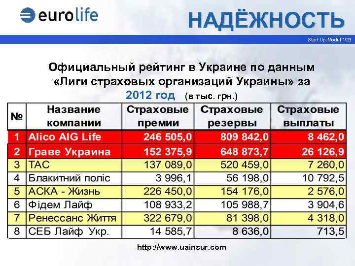 НАДЁЖНОСТЬ Start Up Modul 1/23 Официальный рейтинг в Украине по данным «Лиги страховых организаций