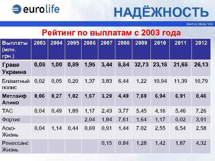 НАДЁЖНОСТЬ Start Up Modul 1/24 Рейтинг по выплатам с 2003 года Выплаты (млн. грн.