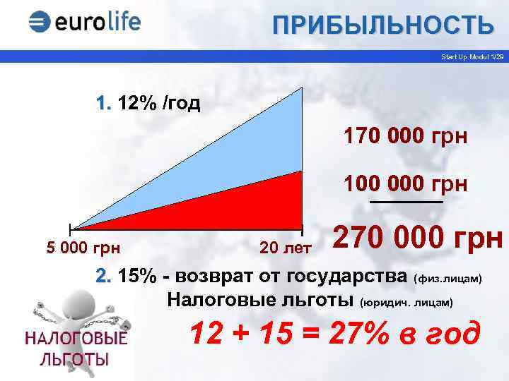 ПРИБЫЛЬНОСТЬ Start Up Modul 1/29 1. 12% /год 170 000 грн 100 000 грн