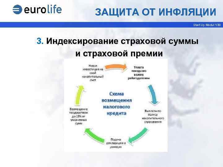 ЗАЩИТА ОТ ИНФЛЯЦИИ Start Up Modul 1/30 3. Индексирование страховой суммы и страховой премии