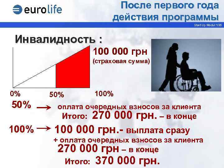 После первого года действия программы Start Up Modul 1/35 Инвалидность : 100 000 грн