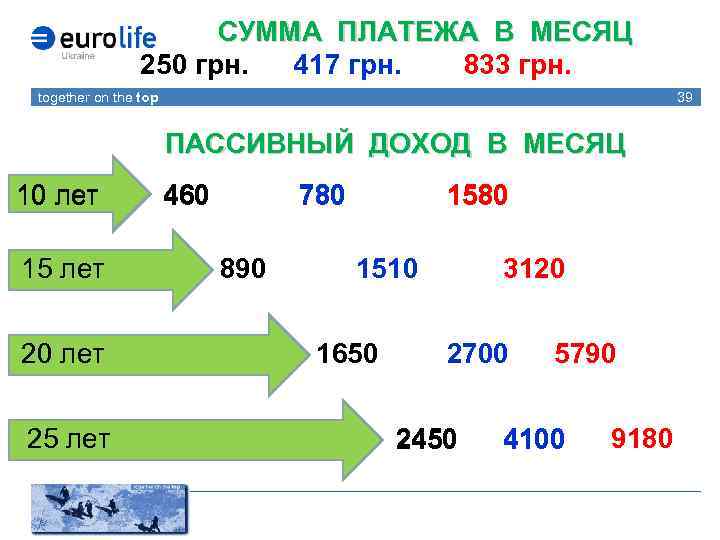 СУММА ПЛАТЕЖА В МЕСЯЦ 250 грн. 417 грн. 833 грн. together on the top