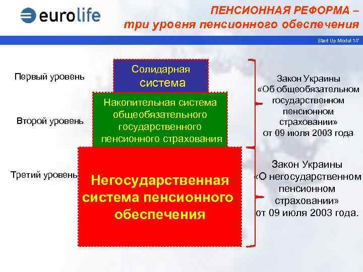 ПЕНСИОННАЯ РЕФОРМА – три уровня пенсионного обеспечения Start Up Modul 1/7 Первый уровень Второй