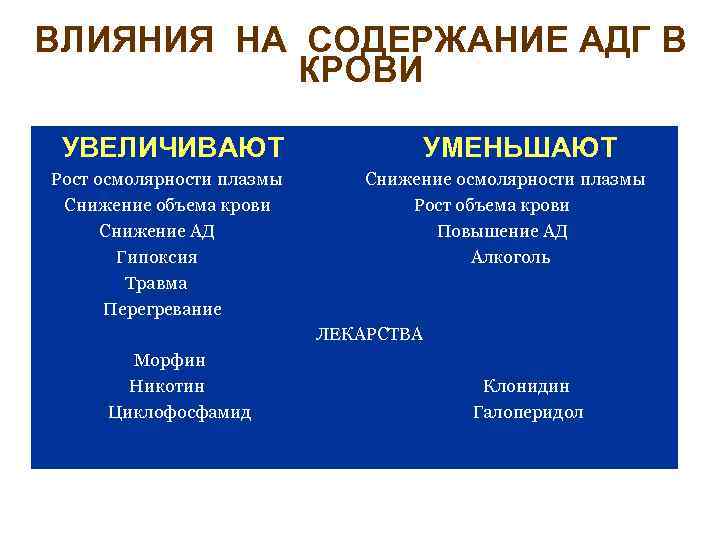 ВЛИЯНИЯ НА СОДЕРЖАНИЕ АДГ В КРОВИ УВЕЛИЧИВАЮТ Рост осмолярности плазмы Снижение объема крови Снижение