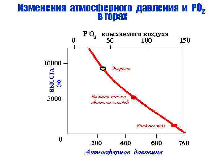 Изменения атмосферного давления и РО 2 в горах 