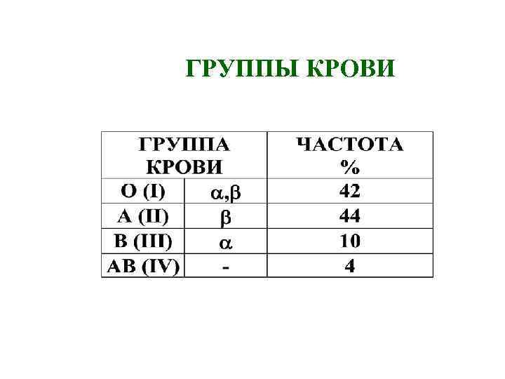 ГРУППЫ КРОВИ 