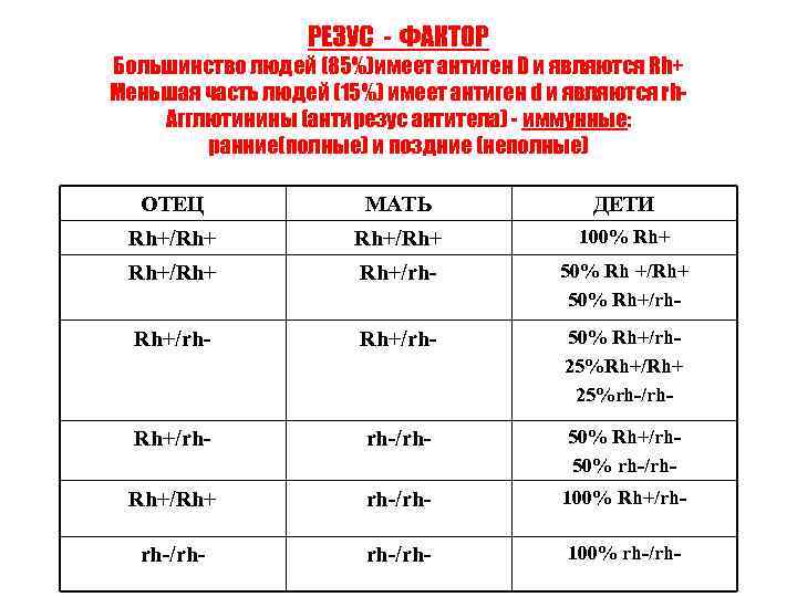 РЕЗУС - ФАКТОР Большинство людей (85%)имеет антиген D и являются Rh+ Меньшая часть людей