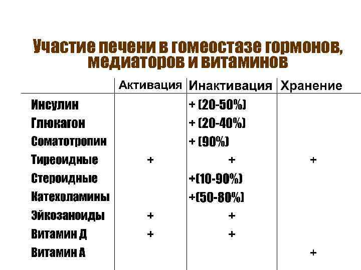 Участие печени в гомеостазе гормонов, медиаторов и витаминов 