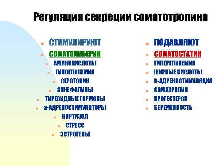 Регуляция секреции соматотропина n СТИМУЛИРУЮТ n ПОДАВЛЯЮТ n СОМАТОЛИБЕРИН n СОМАТОСТАТИН АМИНОКИСЛОТЫ n ГИПОГЛИКЕМИЯ