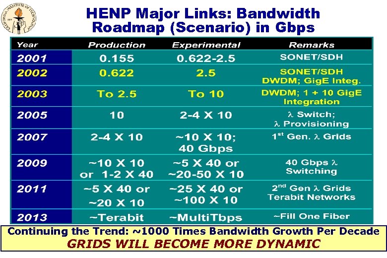 HENP Major Links: Bandwidth Roadmap (Scenario) in Gbps Continuing the Trend: ~1000 Times Bandwidth