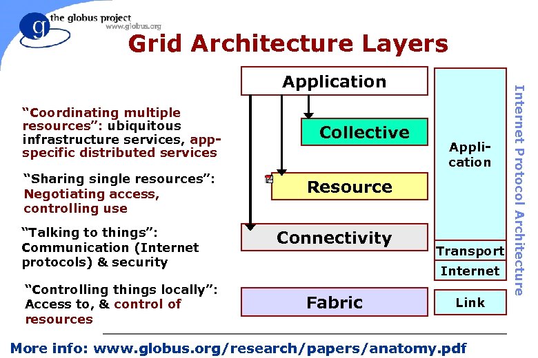 Grid Architecture Layers “Coordinating multiple resources”: ubiquitous infrastructure services, appspecific distributed services “Sharing single
