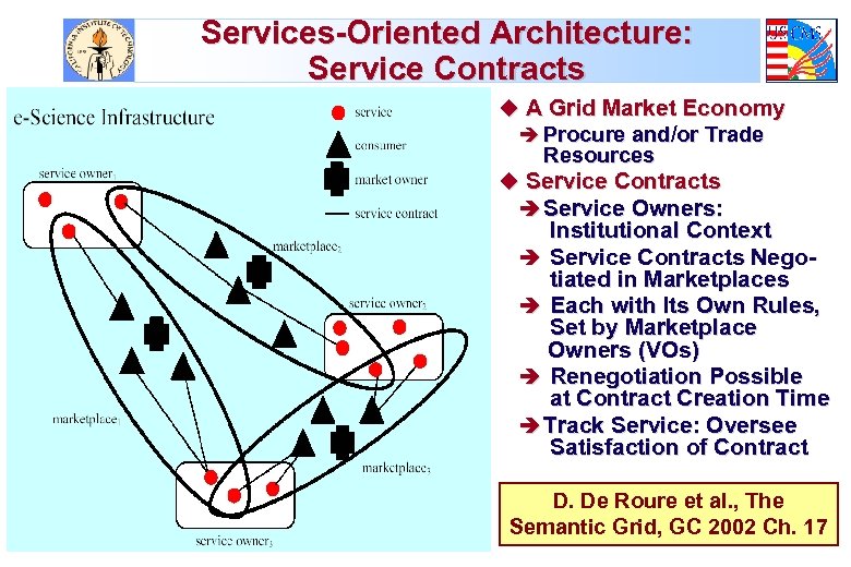 Services-Oriented Architecture: Service Contracts u A Grid Market Economy è Procure and/or Trade Resources