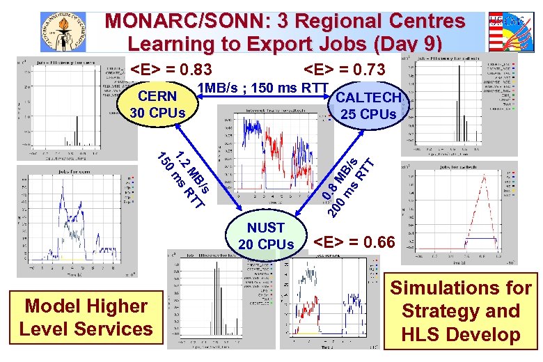 MONARC/SONN: 3 Regional Centres Learning to Export Jobs (Day 9) <E> = 0. 83