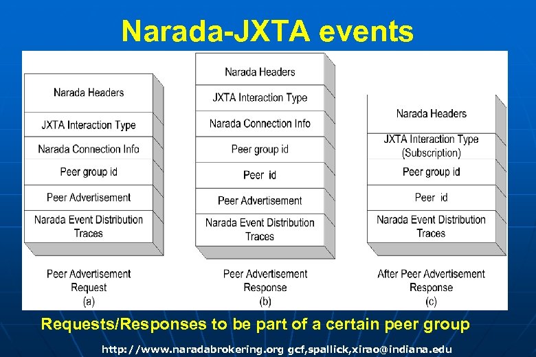 Narada-JXTA events Requests/Responses to be part of a certain peer group http: //www. naradabrokering.