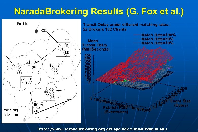 Narada. Brokering Results (G. Fox et al. ) Transit Delay under different matching rates:
