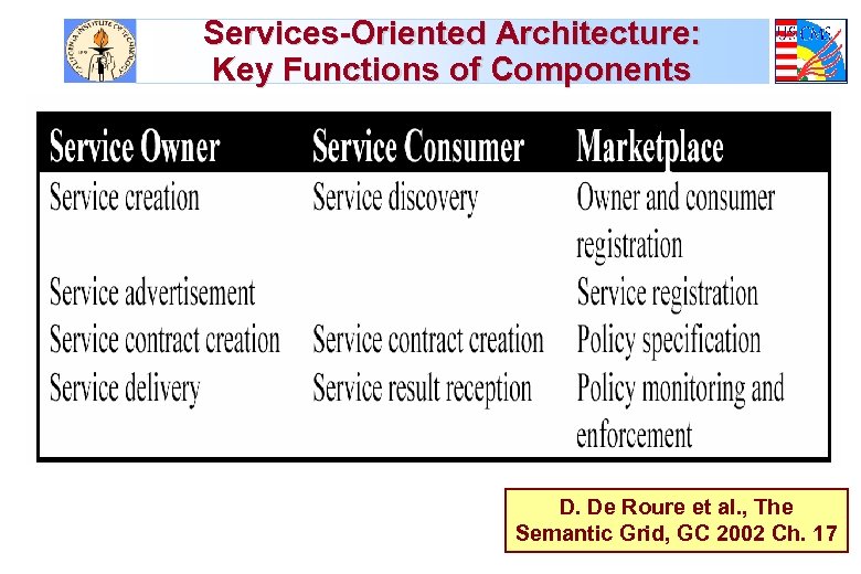 Services-Oriented Architecture: Key Functions of Components D. De Roure et al. , The Semantic