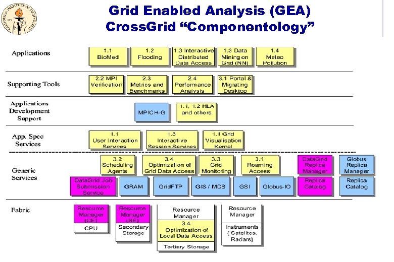 Grid Enabled Analysis (GEA) Cross. Grid “Componentology” 
