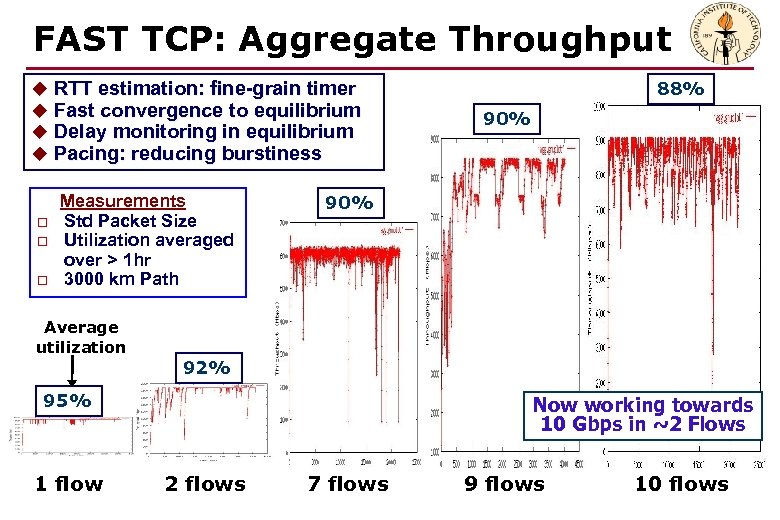 FAST TCP: Aggregate Throughput u RTT estimation: fine-grain timer u Fast convergence to equilibrium