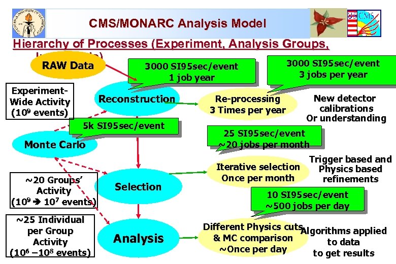 CMS/MONARC Analysis Model Hierarchy of Processes (Experiment, Analysis Groups, Individuals) 3000 SI 95 sec/event