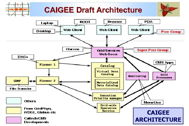 CAIGEE Draft Architecture CAIGEE ARCHITECTURE 