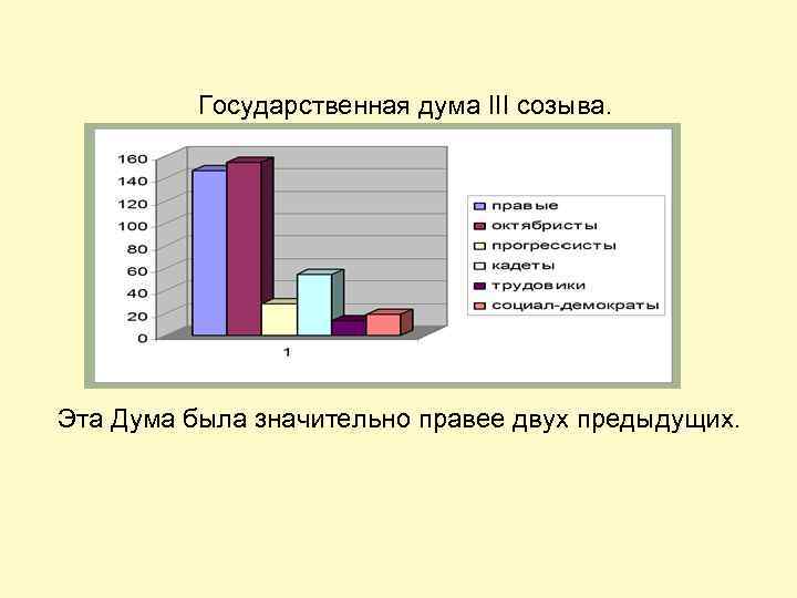 Государственная дума III созыва. Эта Дума была значительно правее двух предыдущих. 