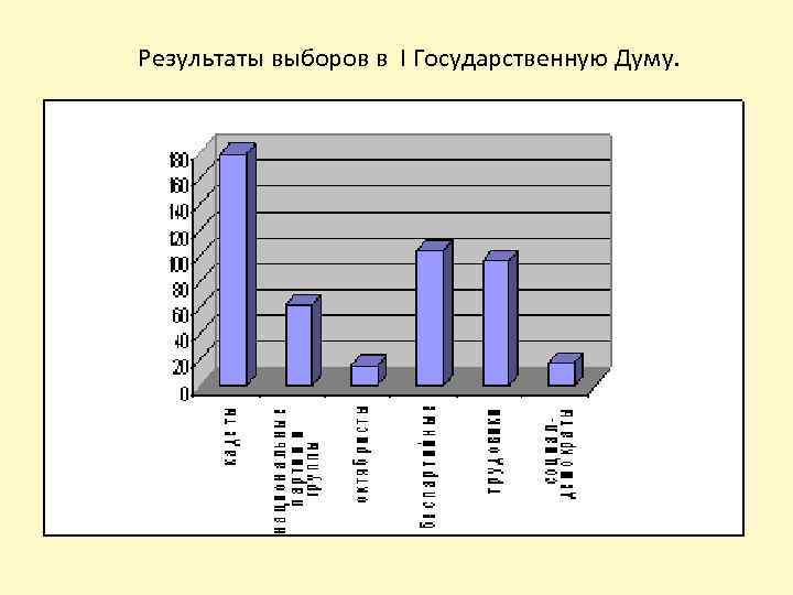 Результаты выборов в I Государственную Думу. 