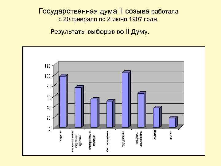 Государственная дума II созыва работала с 20 февраля по 2 июня 1907 года. Результаты