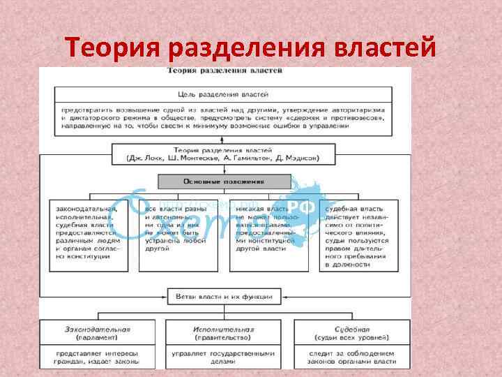Теория разделения властей 