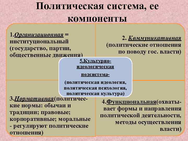 Политическая система, ее компоненты 1. Организационная = институциональный (государство, партии, общественные движения) 2. Коммуникативная