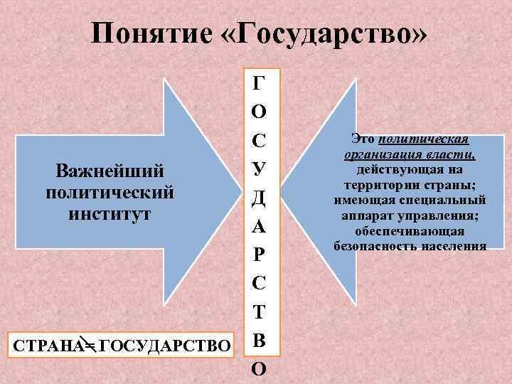 Понятие «Государство» Важнейший политический институт СТРАНА= ГОСУДАРСТВО Г О С У Д А Р