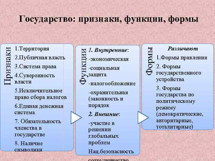 1. Внутренние: -экономическая -социальная защита -налогообложение -охранительная (законность и порядок 2. Внешние: -участие в