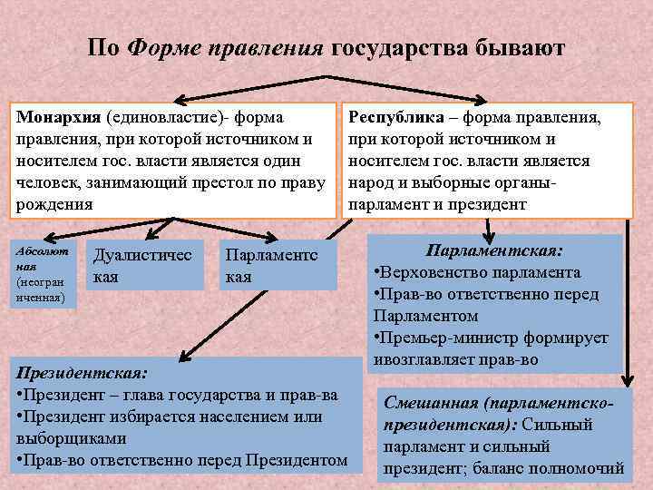 По Форме правления государства бывают Монархия (единовластие)- форма правления, при которой источником и носителем