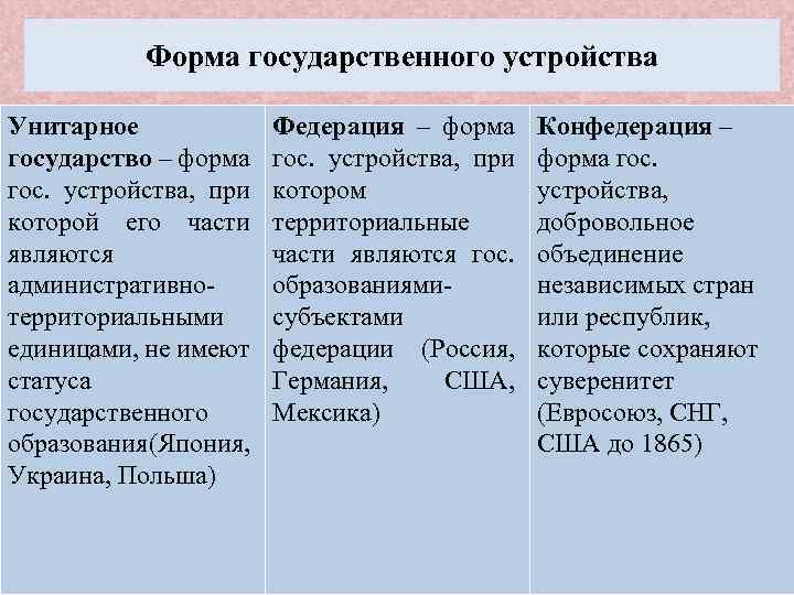 Форма государственного устройства Унитарное государство – форма гос. устройства, при которой его части являются