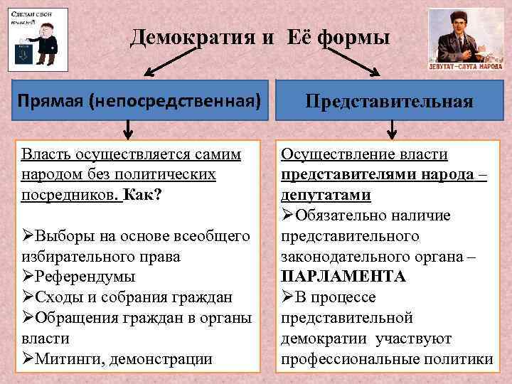 Демократия и Её формы Прямая (непосредственная) Власть осуществляется самим народом без политических посредников. Как?
