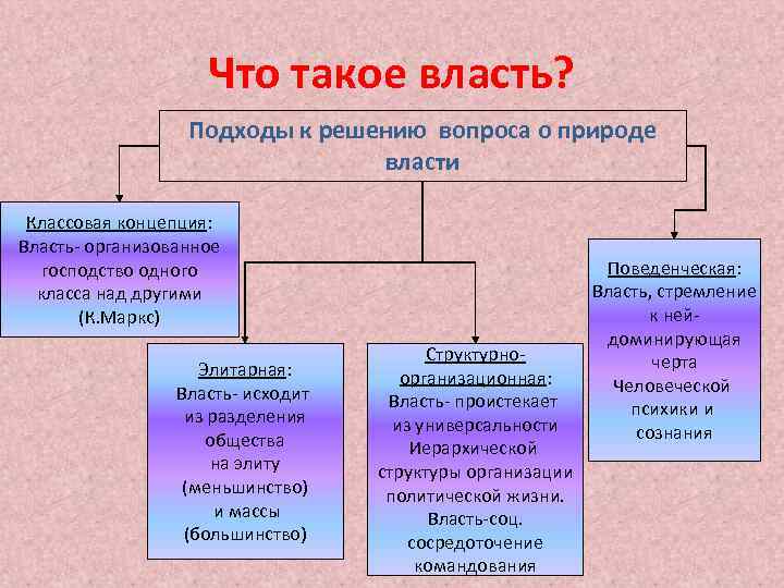 Что такое власть? Подходы к решению вопроса о природе власти Классовая концепция: Власть- организованное
