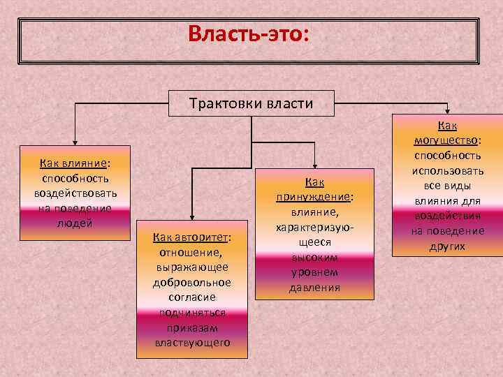 Власть-это: Трактовки власти Как влияние: способность воздействовать на поведение людей Как авторитет: отношение, выражающее