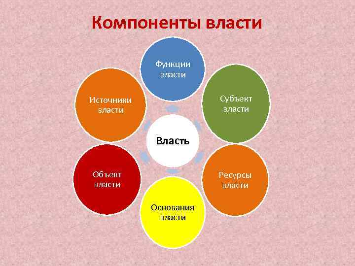 Компоненты власти Функции власти Субъект власти Источники власти Власть Объект власти Ресурсы власти Основания