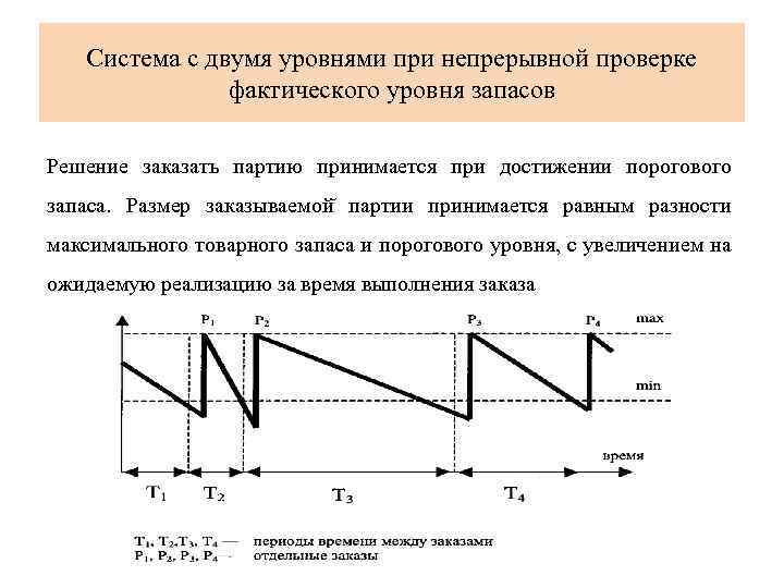 Система с двумя уровнями при непрерывной проверке фактического уровня запасов Решение заказать партию принимается