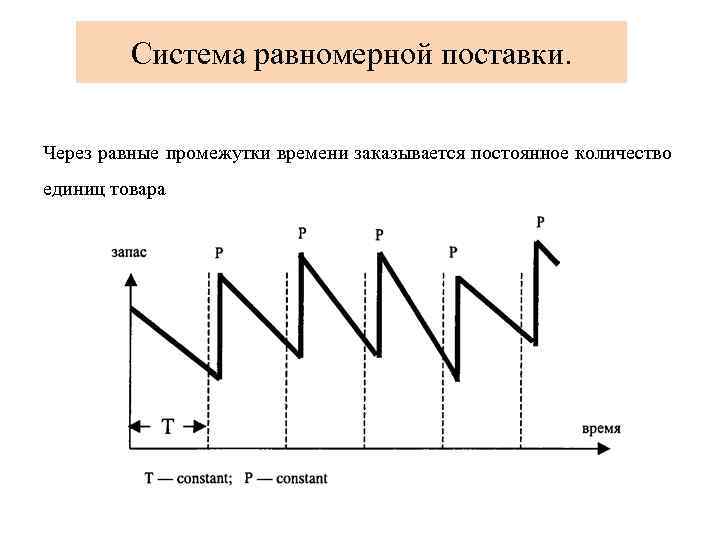 Система равномерной поставки. Через равные промежутки времени заказывается постоянное количество единиц товара 