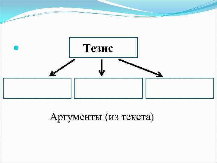  Тезис Аргументы (из текста) 
