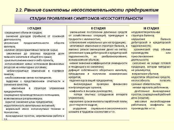 2. 2. Ранние симптомы несостоятельности предприятия I СТАДИЯ сокращение объемов продаж; снижение доходов (прибыли)