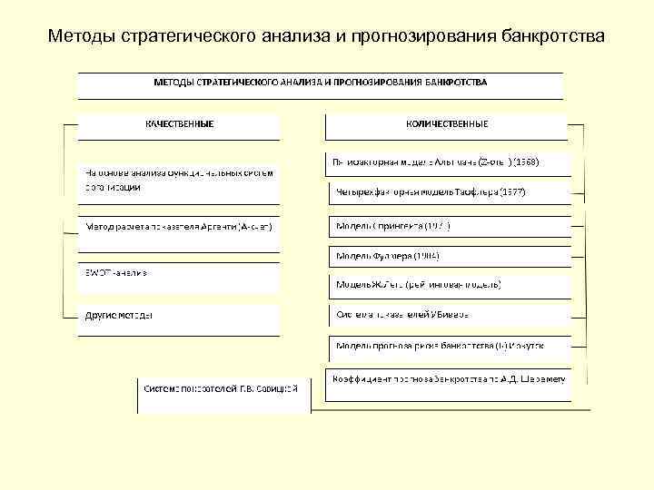 Методы стратегического анализа и прогнозирования банкротства 