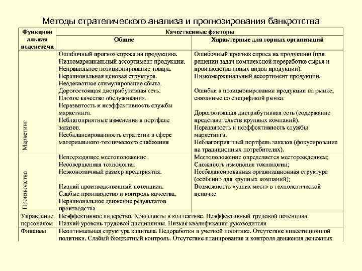 Методы стратегического анализа и прогнозирования банкротства 