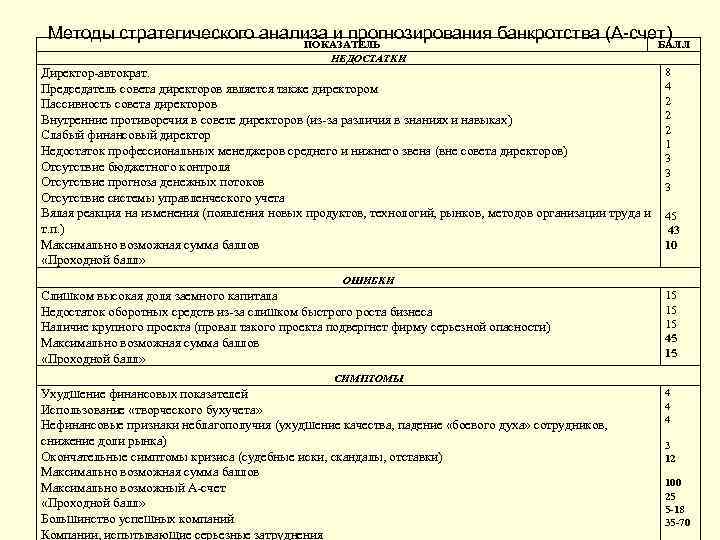 Методы стратегического анализа и прогнозирования банкротства (А-счет) ПОКАЗАТЕЛЬ БАЛЛ НЕДОСТАТКИ Директор-автократ. Председатель совета директоров