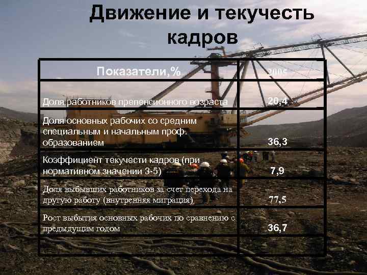 Движение и текучесть кадров Показатели, % 2005 Доля работников препенсионного возраста 20, 4 Доля