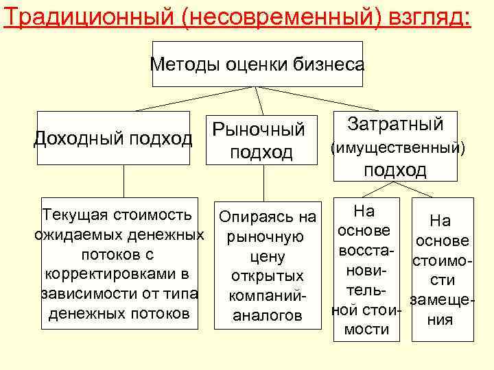  Традиционный (несовременный) взгляд: Методы оценки бизнеса Доходный подход Затратный Рыночный (имущественный) подход На